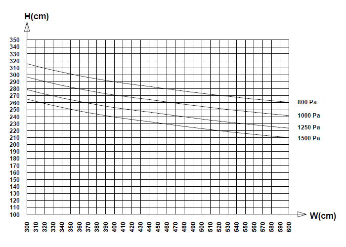 Visoglide Plus WInd Pressure Charts - Fully Reinforced Interlock