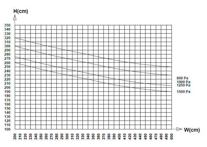 Visoglide Plus WInd Pressure Charts - Externally Reinforced Interlock