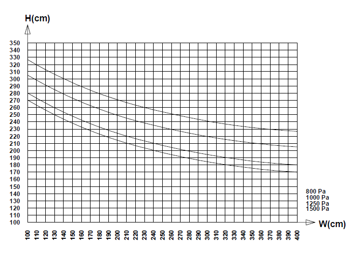 Visoglide Plus WInd Pressure Charts - Std Interlock
